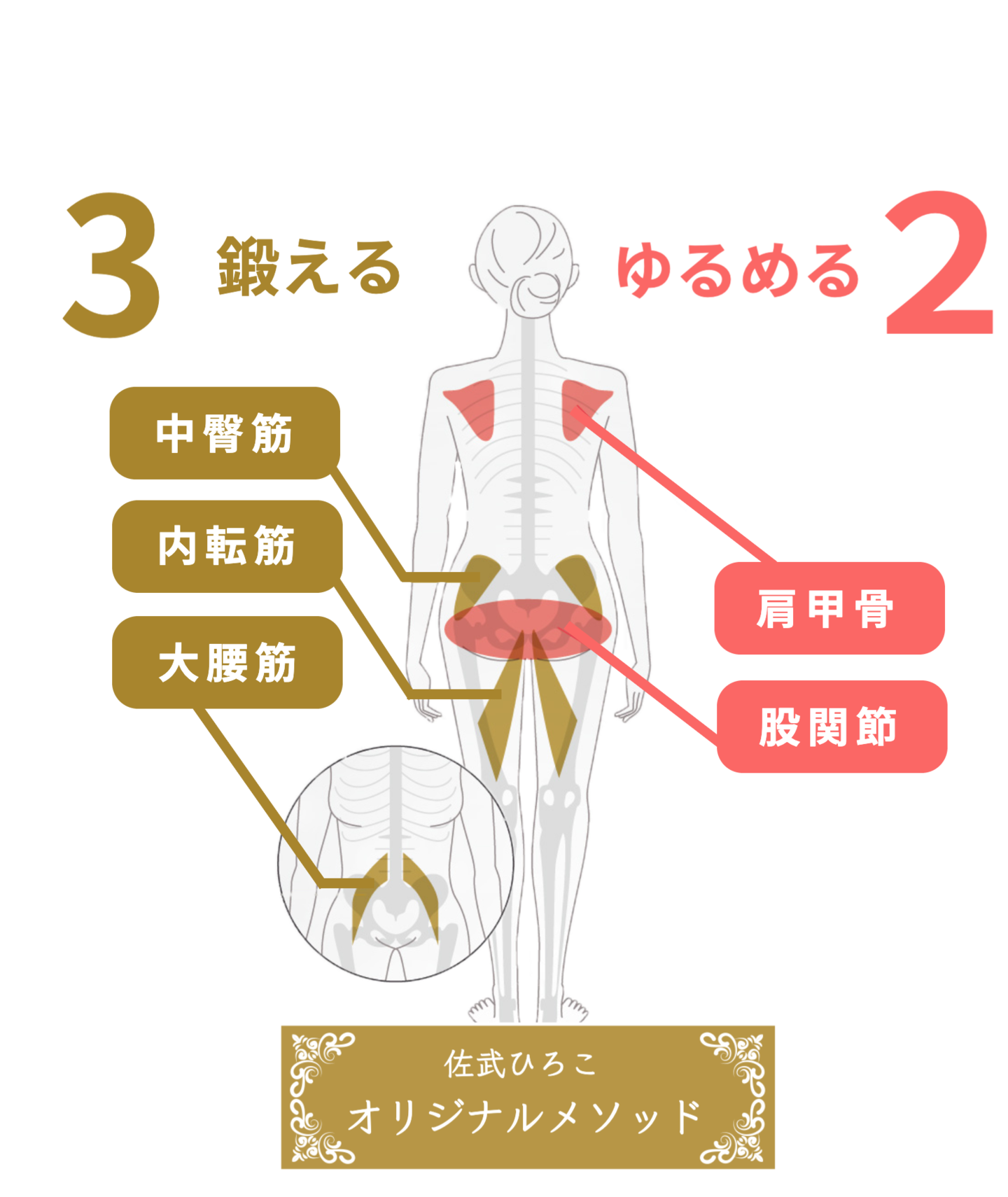 3:2法則